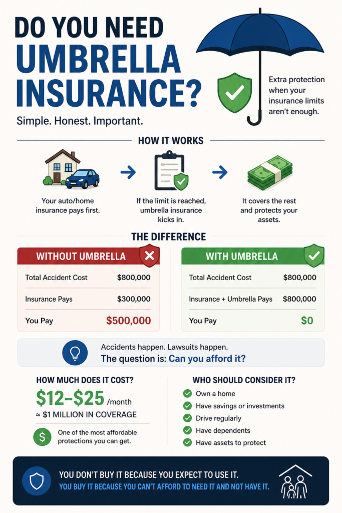 Infographic explaining umbrella insurance in the U.S., showing how it works, cost per month, who should consider it, and a comparison of coverage with and without umbrella insurance.